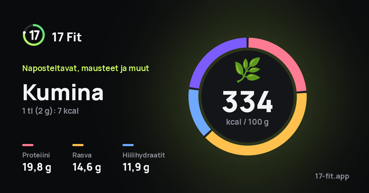 Kumina: 334 kcal 100 g:ssa, proteiinia 19,8 g, rasvaa 14,6 g, hiilihydraatteja 11,9 g.