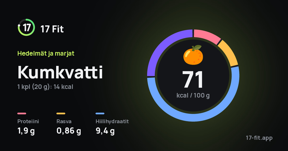 Kumkvatti: 71 kcal 100 g:ssa, proteiinia 1,9 g, rasvaa 0,86 g, hiilihydraatteja 9,4 g.