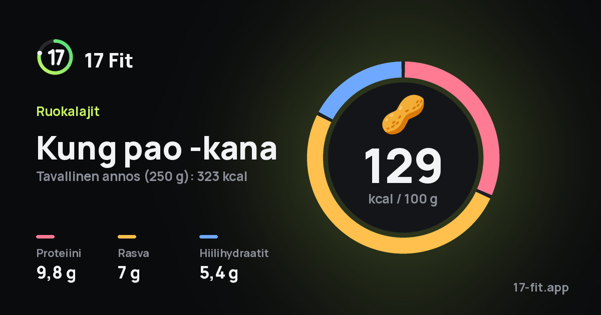Kung pao -kana: 129 kcal 100 g:ssa, proteiinia 9,8 g, rasvaa 7 g, hiilihydraatteja 5,4 g.