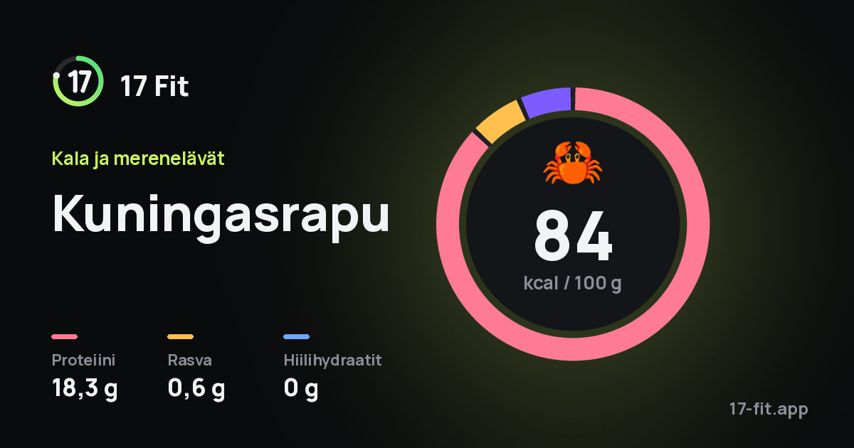 Kuningasrapu: 84 kcal 100 g:ssa, proteiinia 18,3 g, rasvaa 0,6 g, hiilihydraatteja 0 g.