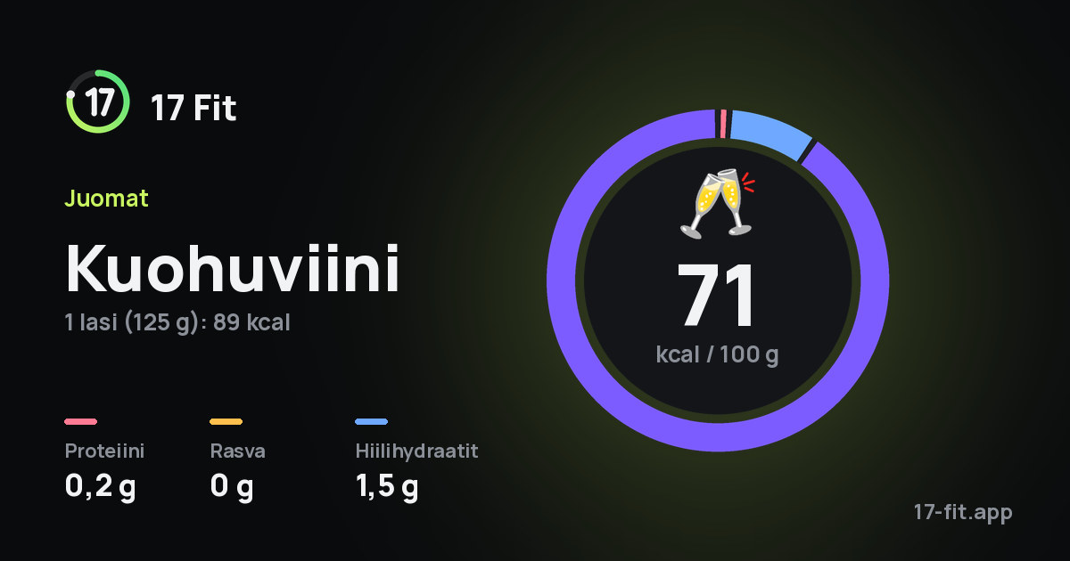 Kuohuviini: 71 kcal 100 g:ssa, proteiinia 0,2 g, rasvaa 0 g, hiilihydraatteja 1,5 g.
