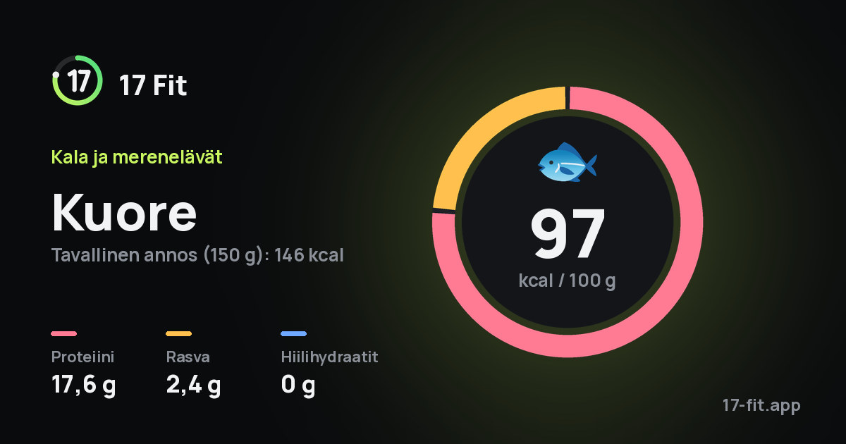 Kuore: 97 kcal 100 g:ssa, proteiinia 17,6 g, rasvaa 2,4 g, hiilihydraatteja 0 g.