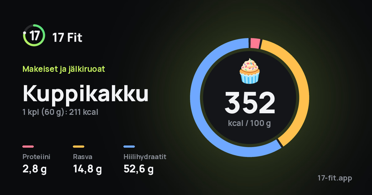 Kuppikakku: 352 kcal 100 g:ssa, proteiinia 2,8 g, rasvaa 14,8 g, hiilihydraatteja 52,6 g.
