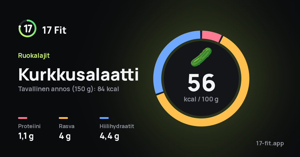 Kurkkusalaatti: 56 kcal 100 g:ssa, proteiinia 1,1 g, rasvaa 4 g, hiilihydraatteja 4,4 g.