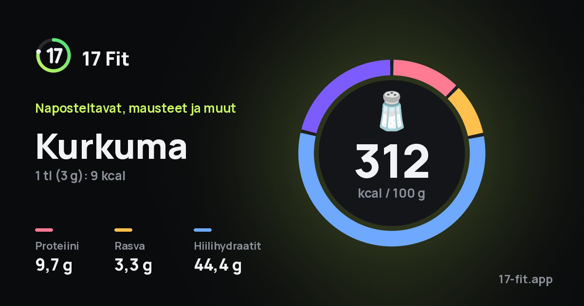 Kurkuma: 312 kcal 100 g:ssa, proteiinia 9,7 g, rasvaa 3,3 g, hiilihydraatteja 44,4 g.
