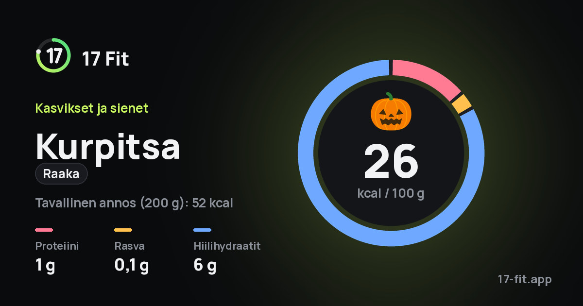Kurpitsa (raaka): 26 kcal 100 g:ssa, proteiinia 1 g, rasvaa 0,1 g, hiilihydraatteja 6 g.