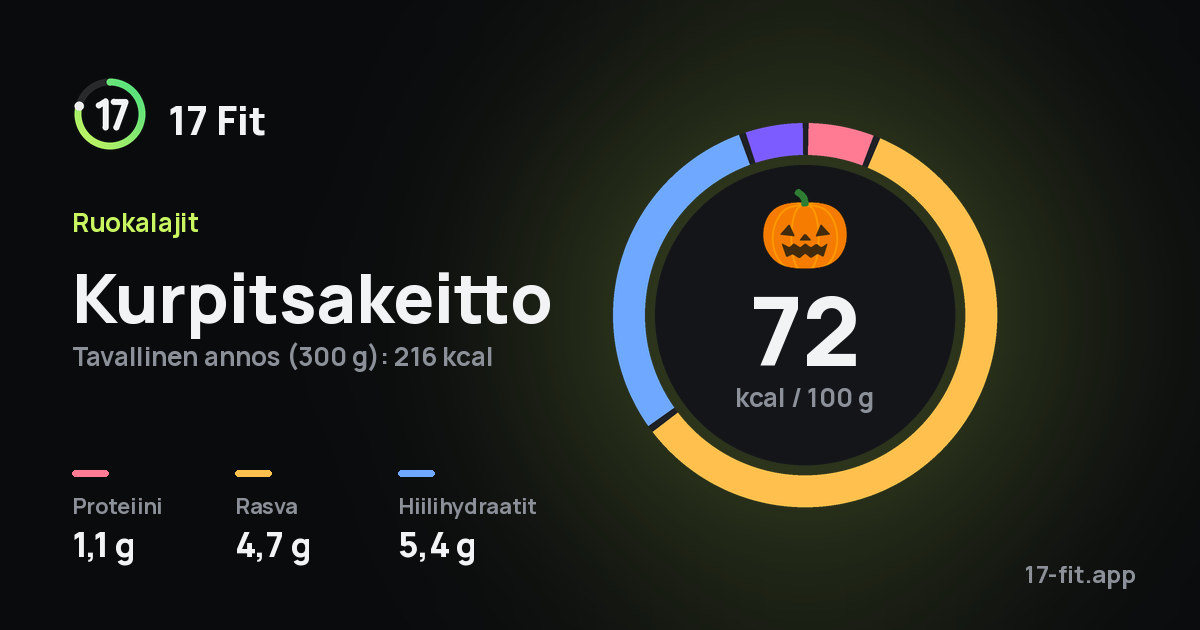 Kurpitsakeitto: 72 kcal 100 g:ssa, proteiinia 1,1 g, rasvaa 4,7 g, hiilihydraatteja 5,4 g.
