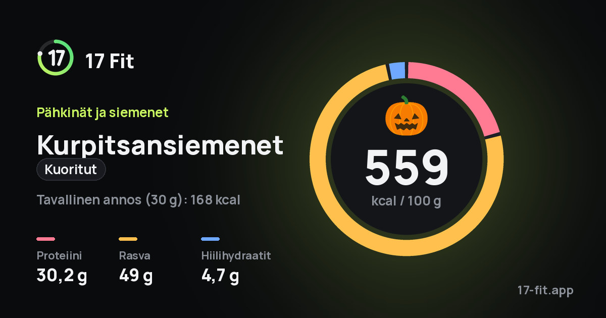 Kurpitsansiemenet (kuoritut): 559 kcal 100 g:ssa, proteiinia 30,2 g, rasvaa 49 g, hiilihydraatteja 4,7 g.
