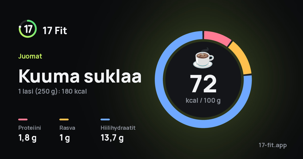 Kuuma suklaa: 72 kcal 100 g:ssa, proteiinia 1,8 g, rasvaa 1 g, hiilihydraatteja 13,7 g.