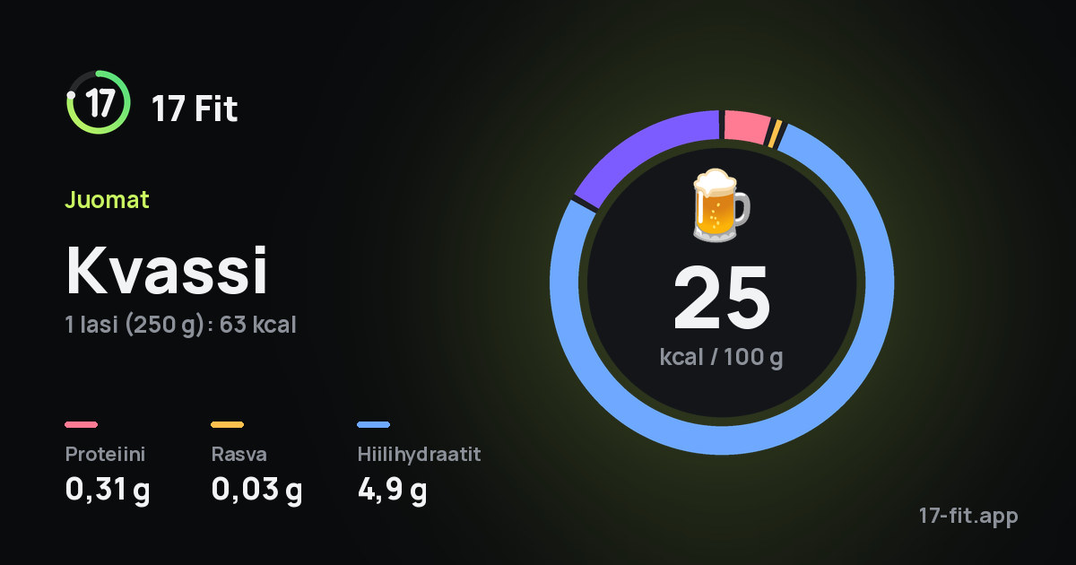 Kvassi: 25 kcal 100 g:ssa, proteiinia 0,31 g, rasvaa 0,03 g, hiilihydraatteja 4,9 g.