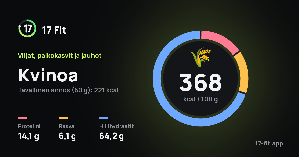 Kvinoa: 368 kcal 100 g:ssa, proteiinia 14,1 g, rasvaa 6,1 g, hiilihydraatteja 64,2 g.