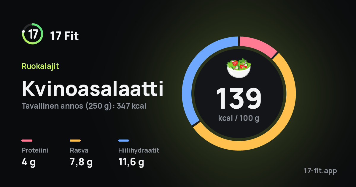 Kvinoasalaatti: 139 kcal 100 g:ssa, proteiinia 4 g, rasvaa 7,8 g, hiilihydraatteja 11,6 g.