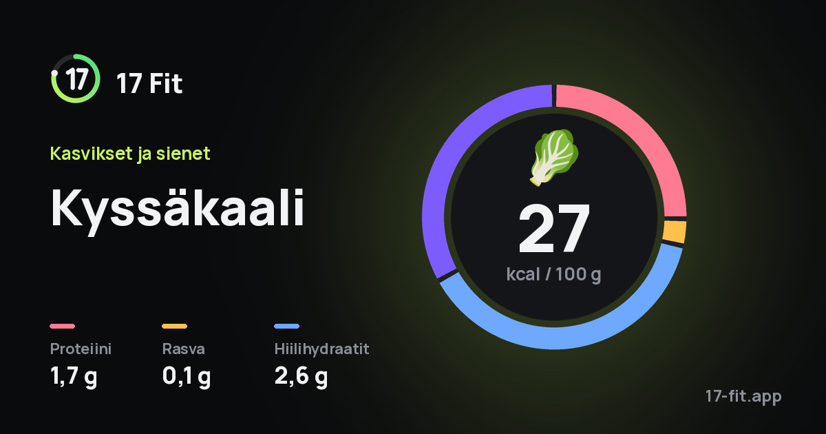 Kyssäkaali: 27 kcal 100 g:ssa, proteiinia 1,7 g, rasvaa 0,1 g, hiilihydraatteja 2,6 g.