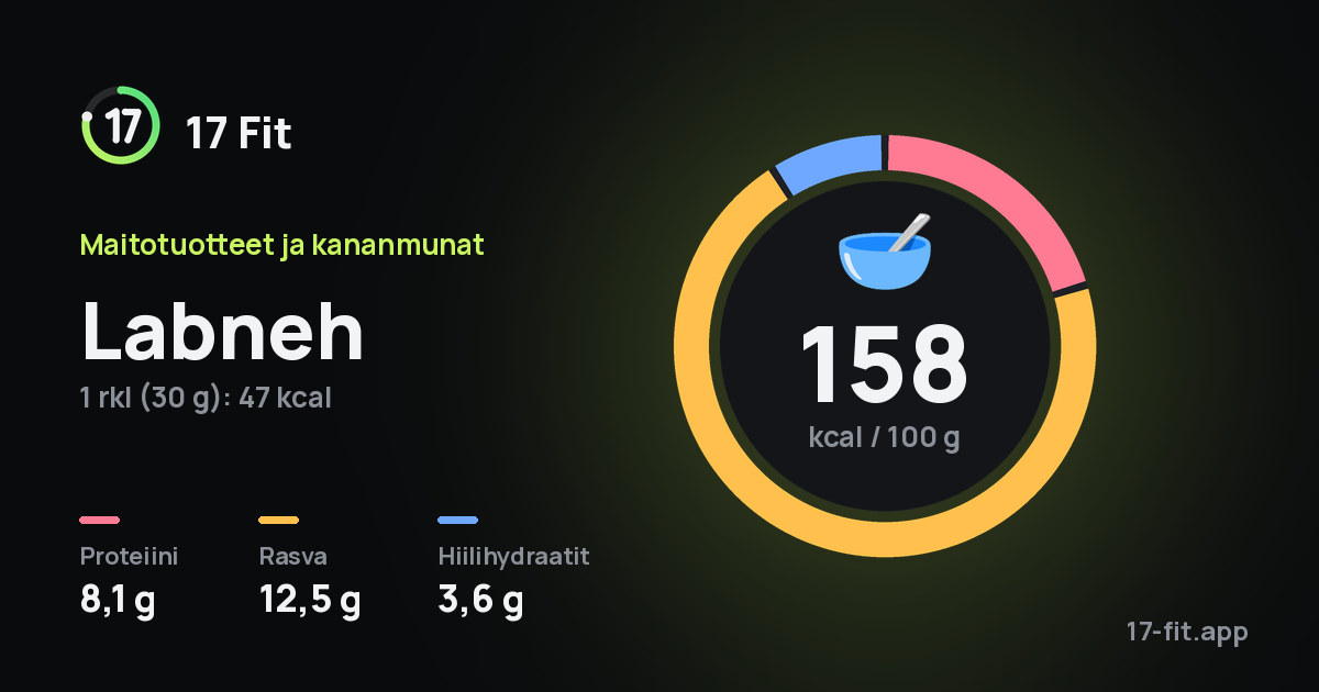 Labneh: 158 kcal 100 g:ssa, proteiinia 8,1 g, rasvaa 12,5 g, hiilihydraatteja 3,6 g.