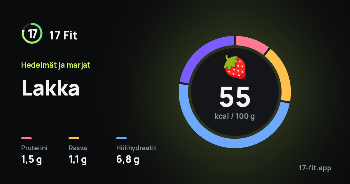 Lakka: 55 kcal 100 g:ssa, proteiinia 1,5 g, rasvaa 1,1 g, hiilihydraatteja 6,8 g.