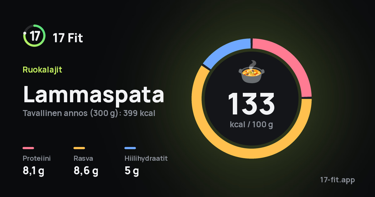 Lammaspata: 133 kcal 100 g:ssa, proteiinia 8,1 g, rasvaa 8,6 g, hiilihydraatteja 5 g.