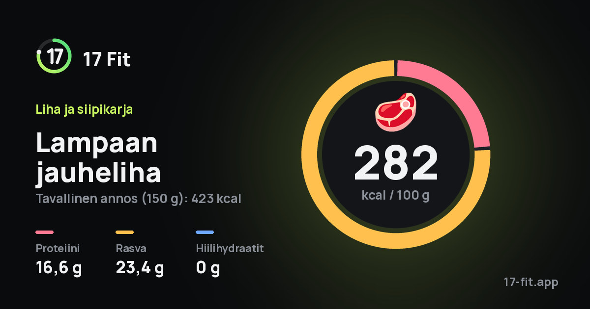 Lampaan jauheliha: 282 kcal 100 g:ssa, proteiinia 16,6 g, rasvaa 23,4 g, hiilihydraatteja 0 g.