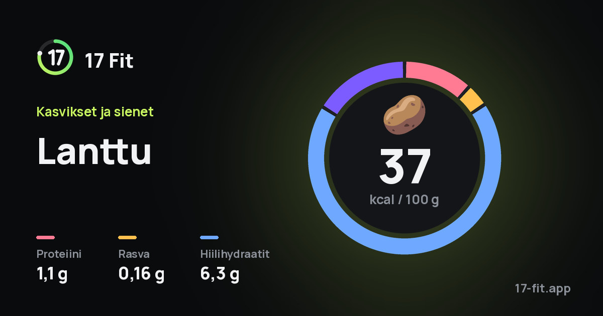 Lanttu: 37 kcal 100 g:ssa, proteiinia 1,1 g, rasvaa 0,16 g, hiilihydraatteja 6,3 g.