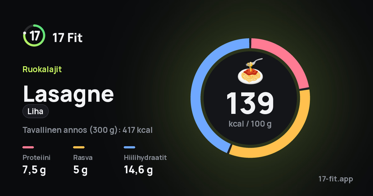 Lasagne (liha): 139 kcal 100 g:ssa, proteiinia 7,5 g, rasvaa 5 g, hiilihydraatteja 14,6 g.