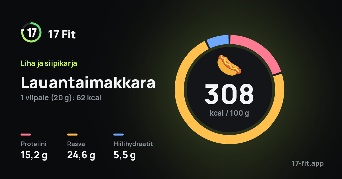 Lauantaimakkara: 308 kcal 100 g:ssa, proteiinia 15,2 g, rasvaa 24,6 g, hiilihydraatteja 5,5 g.