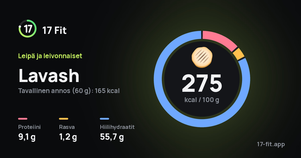 Lavash: 275 kcal 100 g:ssa, proteiinia 9,1 g, rasvaa 1,2 g, hiilihydraatteja 55,7 g.