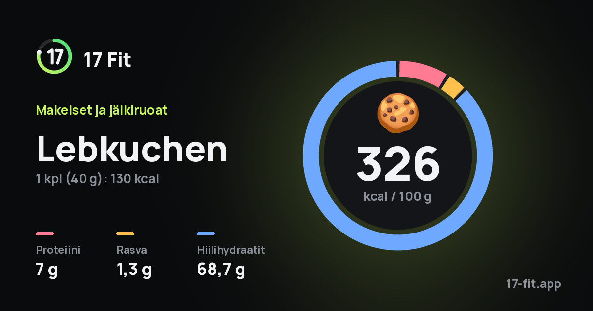 Lebkuchen: 326 kcal 100 g:ssa, proteiinia 7 g, rasvaa 1,3 g, hiilihydraatteja 68,7 g.