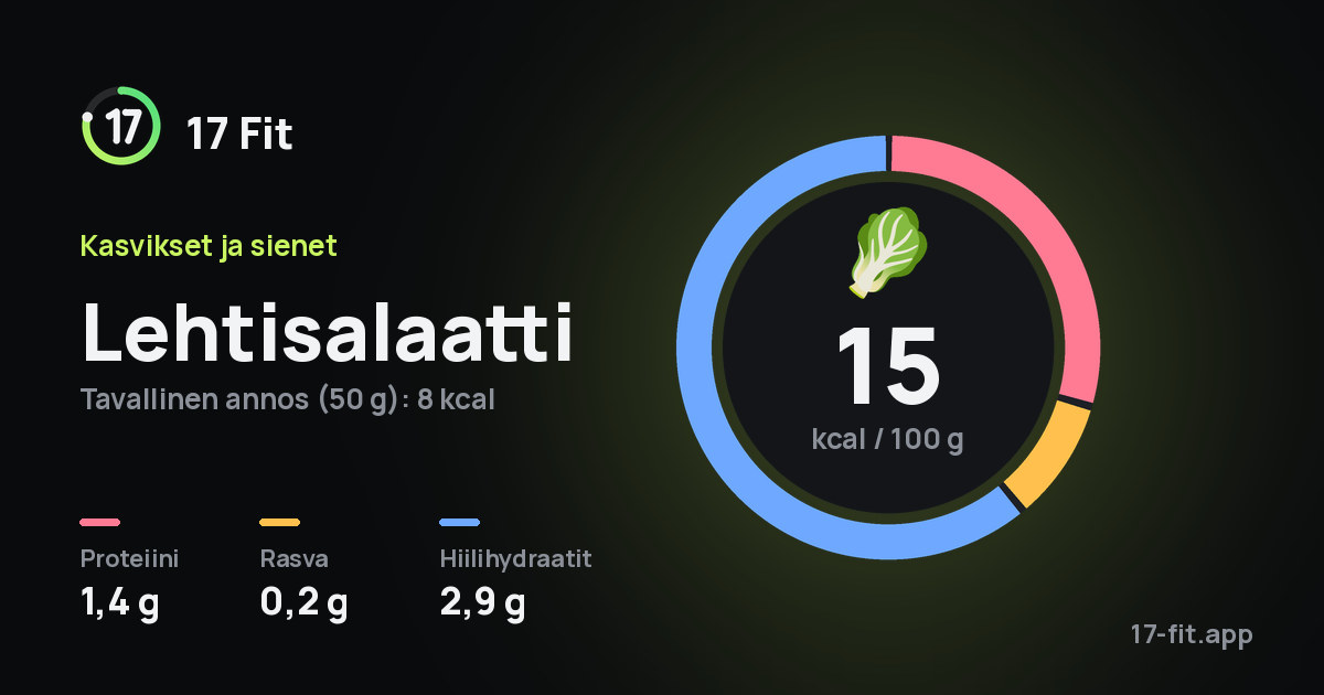 Lehtisalaatti: 15 kcal 100 g:ssa, proteiinia 1,4 g, rasvaa 0,2 g, hiilihydraatteja 2,9 g.