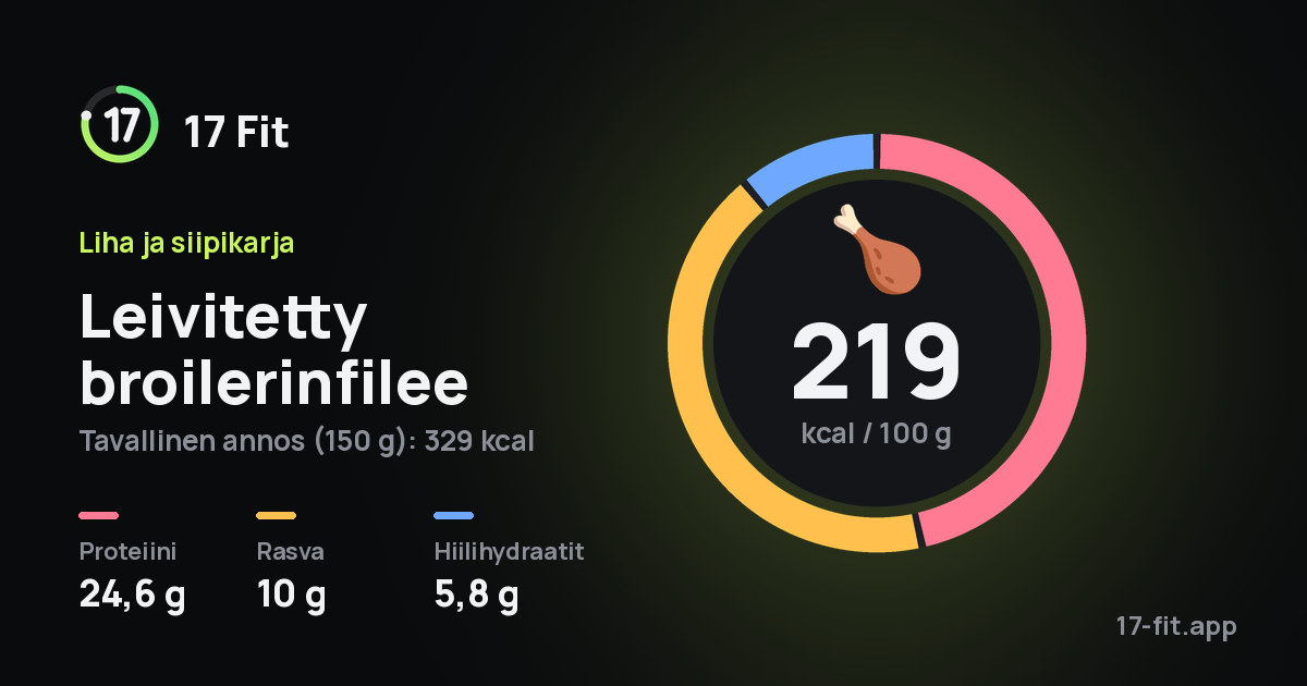 Leivitetty broilerinfilee: 219 kcal 100 g:ssa, proteiinia 24,6 g, rasvaa 10 g, hiilihydraatteja 5,8 g.