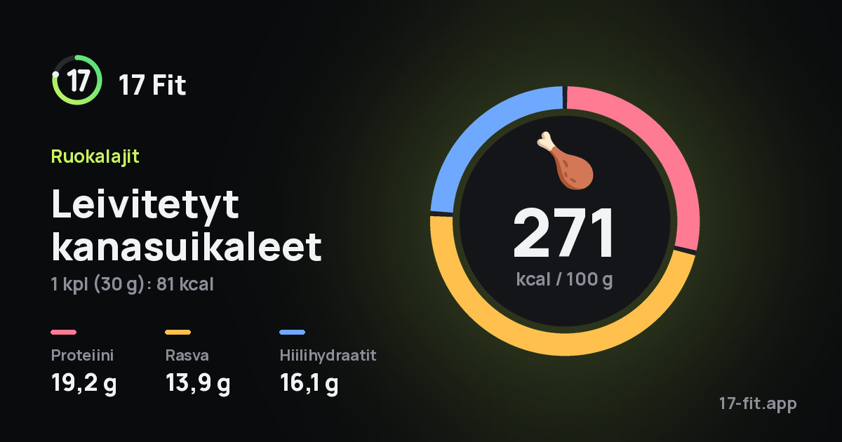 Leivitetyt kanasuikaleet: 271 kcal 100 g:ssa, proteiinia 19,2 g, rasvaa 13,9 g, hiilihydraatteja 16,1 g.