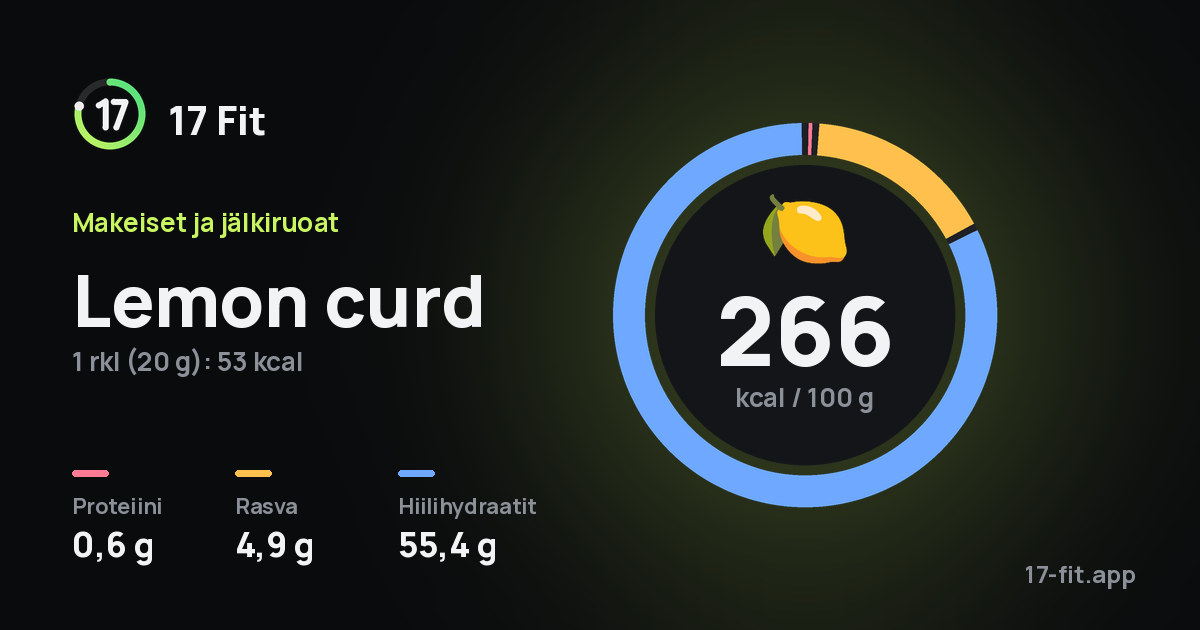 Lemon curd: 266 kcal 100 g:ssa, proteiinia 0,6 g, rasvaa 4,9 g, hiilihydraatteja 55,4 g.