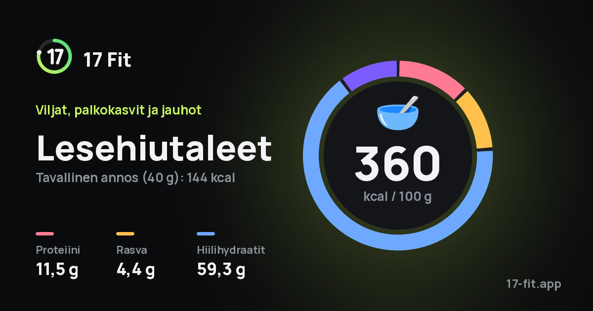 Lesehiutaleet: 360 kcal 100 g:ssa, proteiinia 11,5 g, rasvaa 4,4 g, hiilihydraatteja 59,3 g.