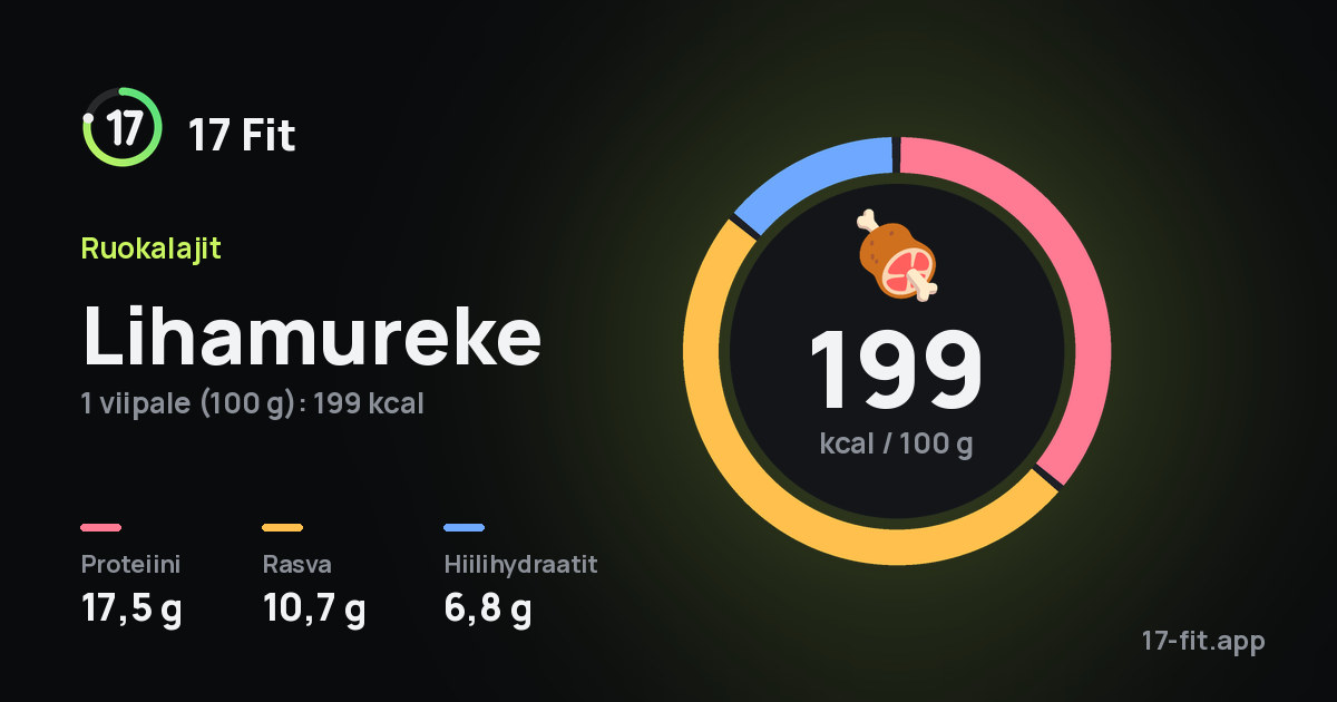 Lihamureke: 199 kcal 100 g:ssa, proteiinia 17,5 g, rasvaa 10,7 g, hiilihydraatteja 6,8 g.