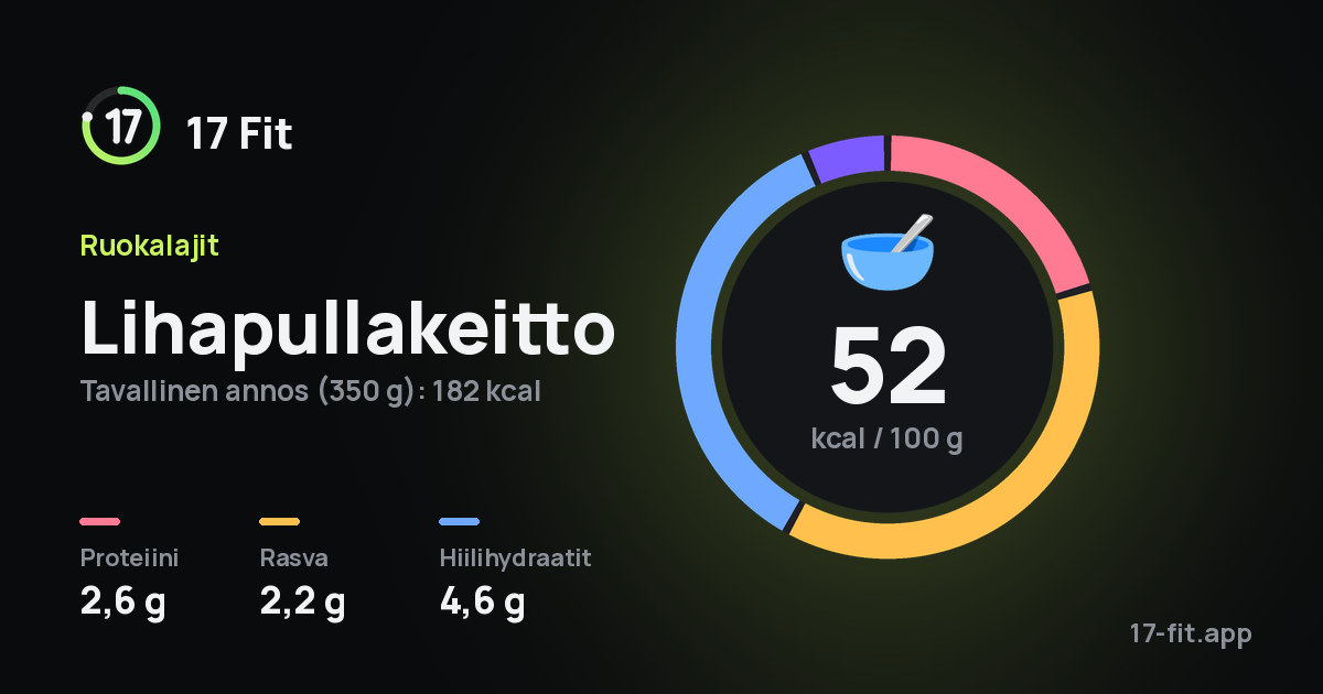 Lihapullakeitto: 52 kcal 100 g:ssa, proteiinia 2,6 g, rasvaa 2,2 g, hiilihydraatteja 4,6 g.