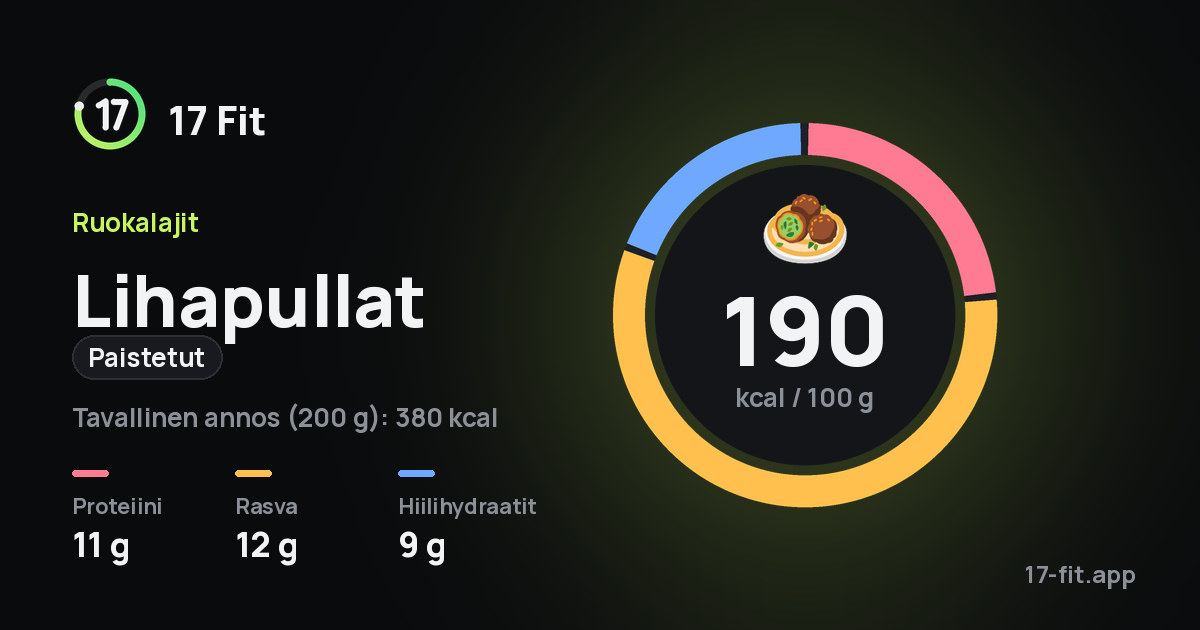 Lihapullat (paistetut): 190 kcal 100 g:ssa, proteiinia 11 g, rasvaa 12 g, hiilihydraatteja 9 g.