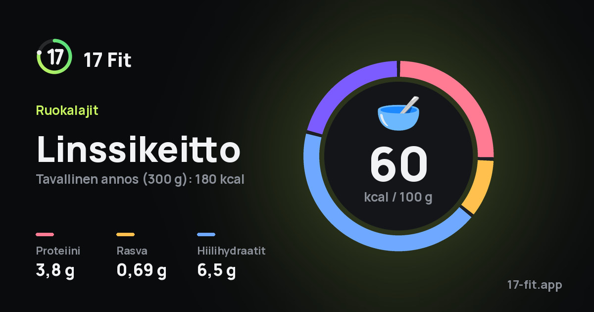 Linssikeitto: 60 kcal 100 g:ssa, proteiinia 3,8 g, rasvaa 0,69 g, hiilihydraatteja 6,5 g.