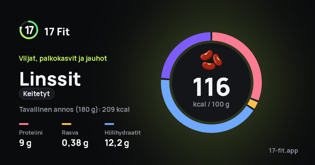 Linssit (keitetyt): 116 kcal 100 g:ssa, proteiinia 9 g, rasvaa 0,38 g, hiilihydraatteja 12,2 g.