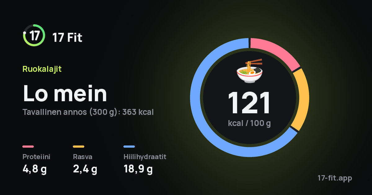 Lo mein: 121 kcal 100 g:ssa, proteiinia 4,8 g, rasvaa 2,4 g, hiilihydraatteja 18,9 g.