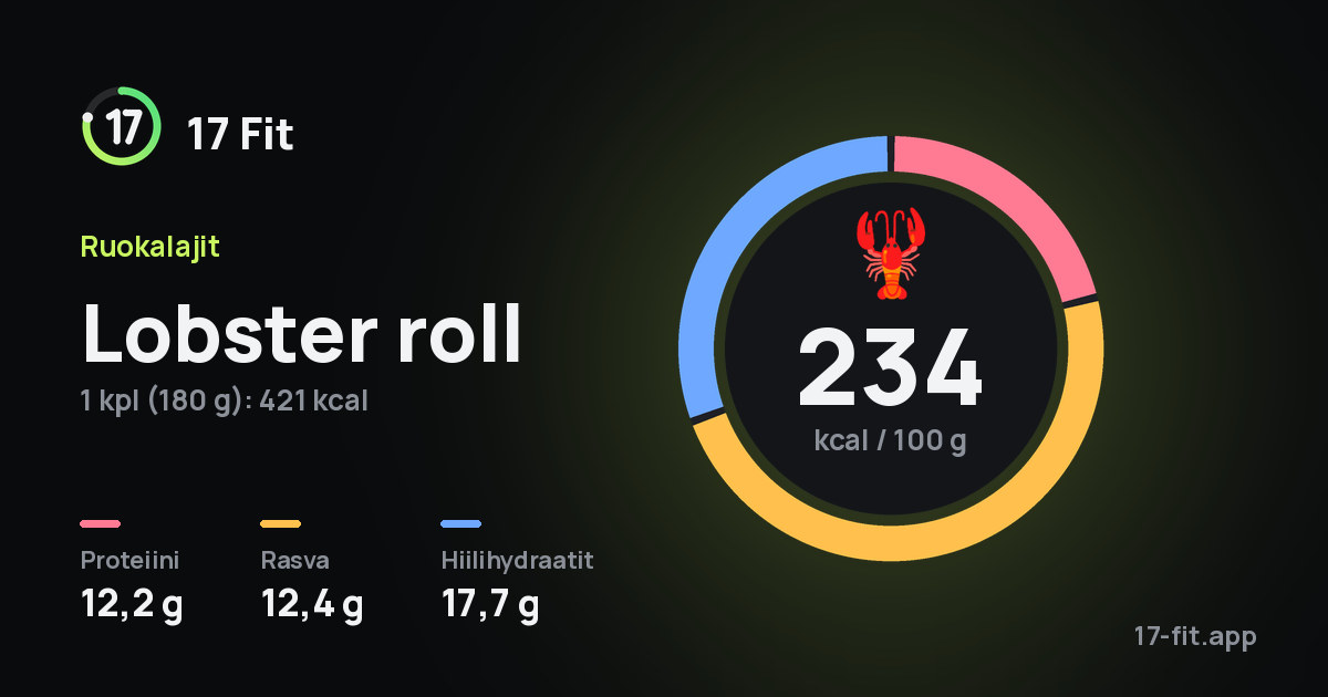 Lobster roll: 234 kcal 100 g:ssa, proteiinia 12,2 g, rasvaa 12,4 g, hiilihydraatteja 17,7 g.