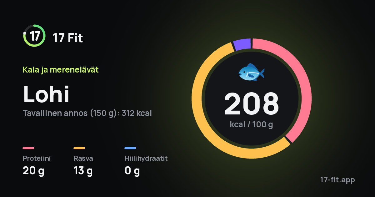 Lohi: 208 kcal 100 g:ssa, proteiinia 20 g, rasvaa 13 g, hiilihydraatteja 0 g.