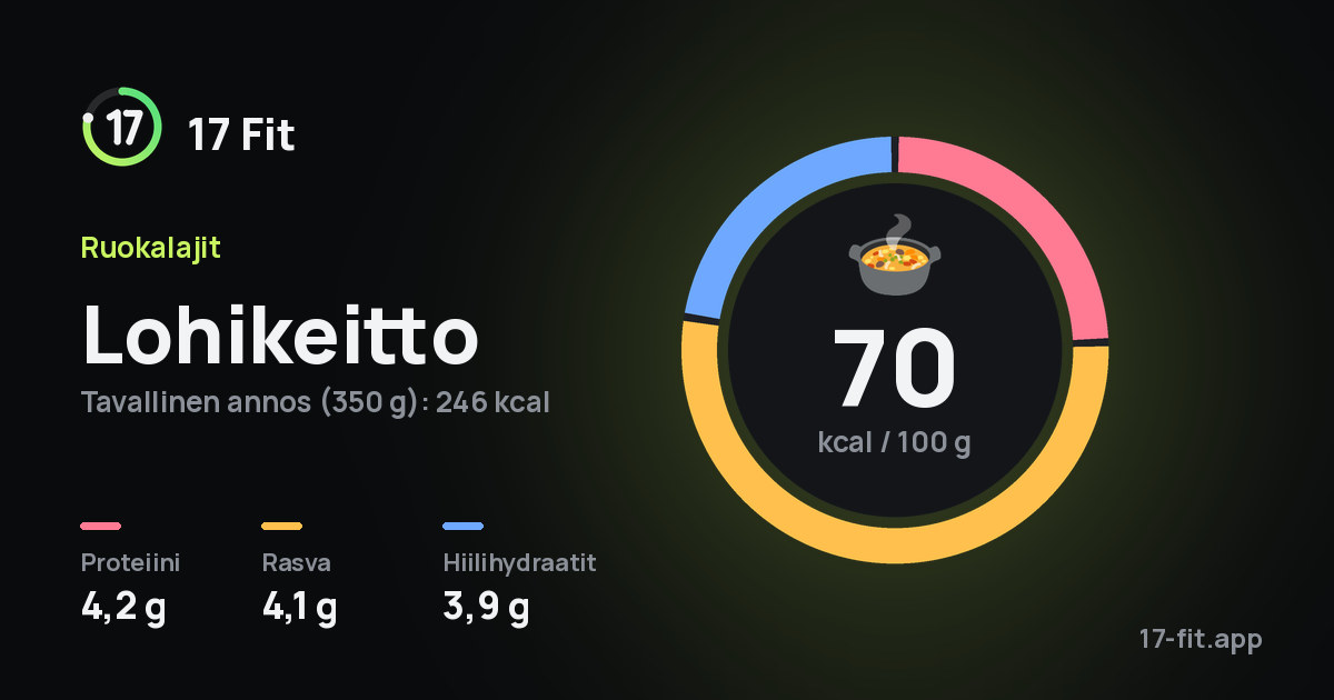 Lohikeitto: 70 kcal 100 g:ssa, proteiinia 4,2 g, rasvaa 4,1 g, hiilihydraatteja 3,9 g.