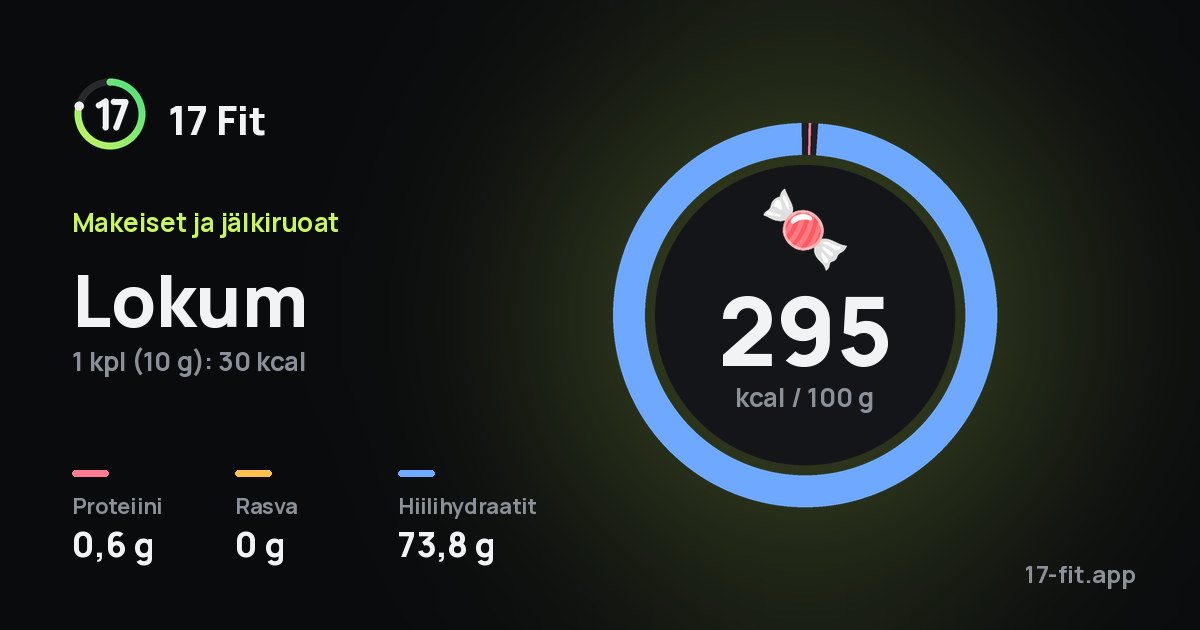 Lokum: 295 kcal 100 g:ssa, proteiinia 0,6 g, rasvaa 0 g, hiilihydraatteja 73,8 g.
