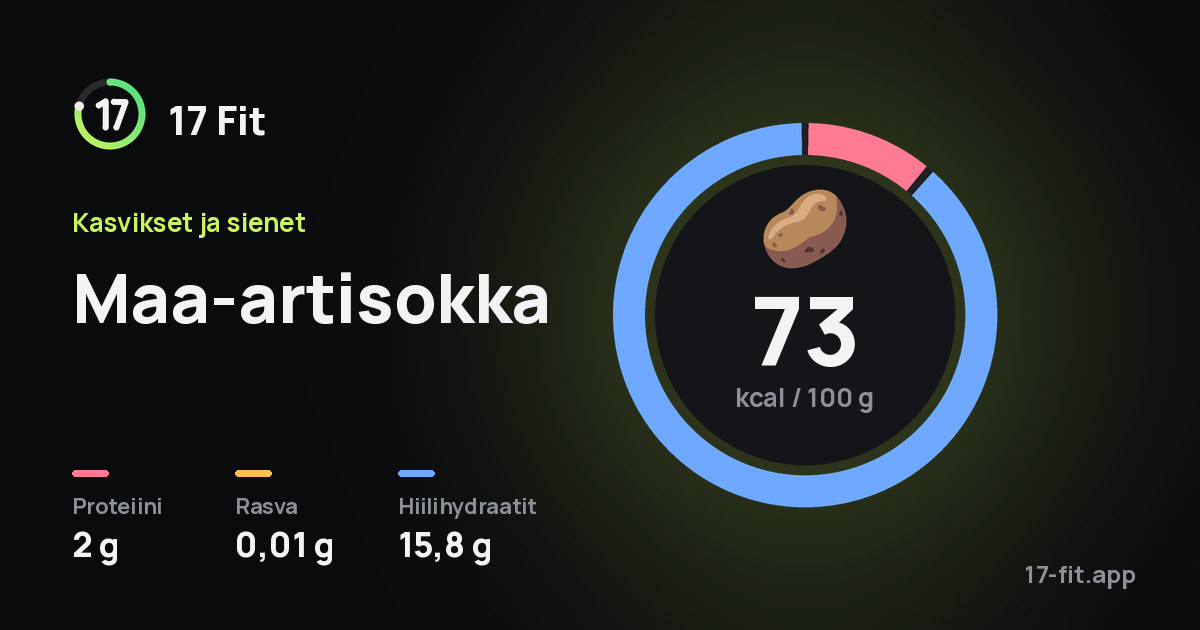 Maa-artisokka: 73 kcal 100 g:ssa, proteiinia 2 g, rasvaa 0,01 g, hiilihydraatteja 15,8 g.