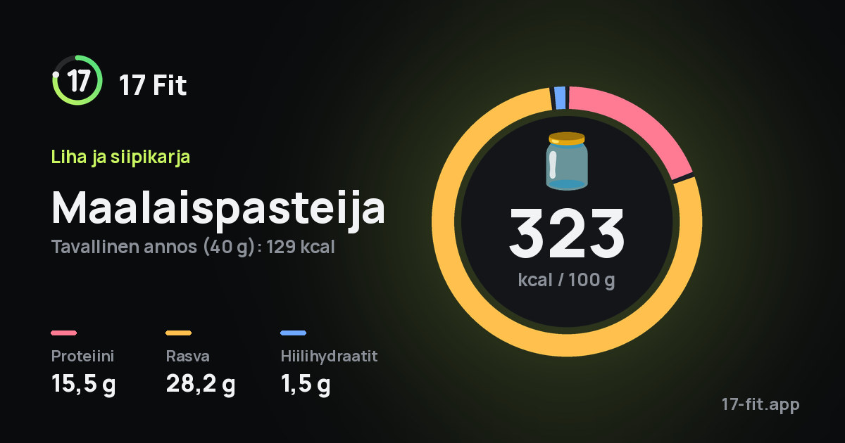 Maalaispasteija: 323 kcal 100 g:ssa, proteiinia 15,5 g, rasvaa 28,2 g, hiilihydraatteja 1,5 g.