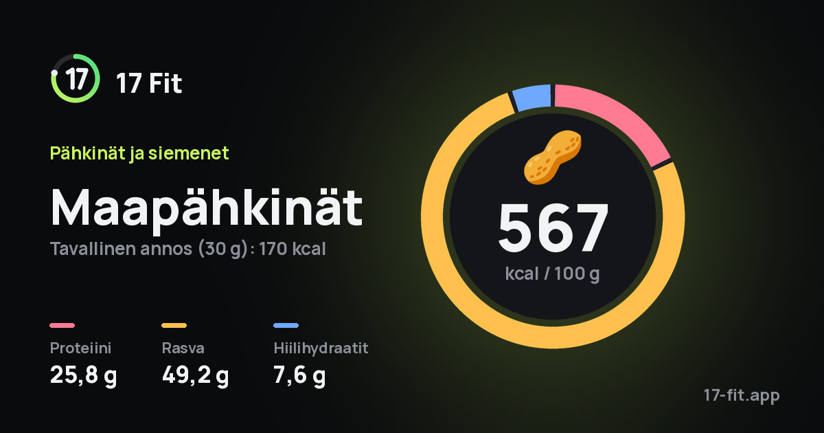 Maapähkinät: 567 kcal 100 g:ssa, proteiinia 25,8 g, rasvaa 49,2 g, hiilihydraatteja 7,6 g.