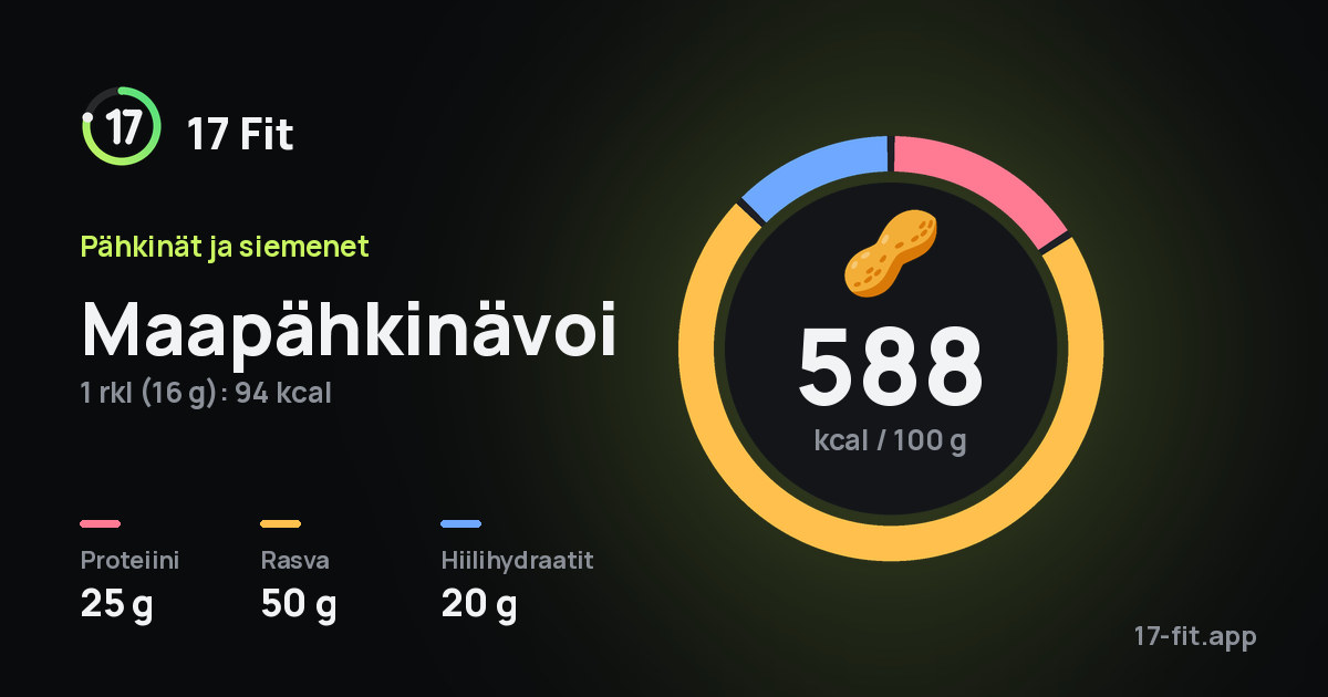 Maapähkinävoi: 588 kcal 100 g:ssa, proteiinia 25 g, rasvaa 50 g, hiilihydraatteja 20 g.