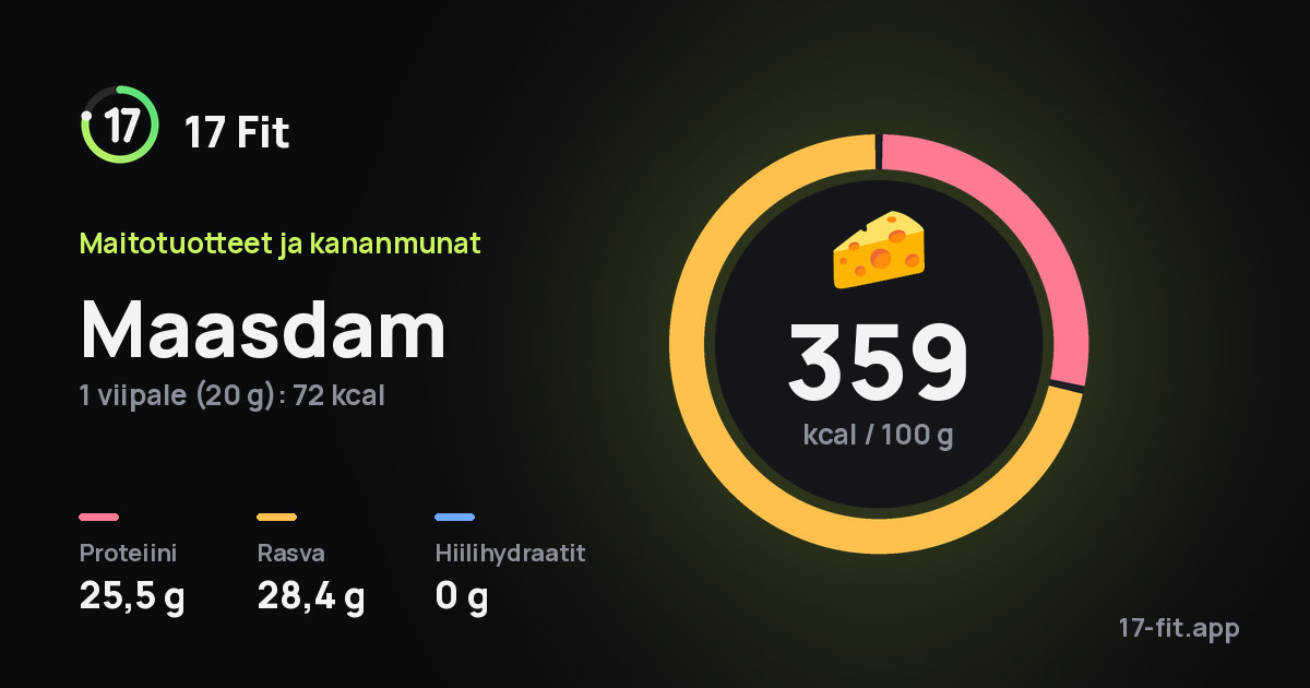 Maasdam: 359 kcal 100 g:ssa, proteiinia 25,5 g, rasvaa 28,4 g, hiilihydraatteja 0 g.