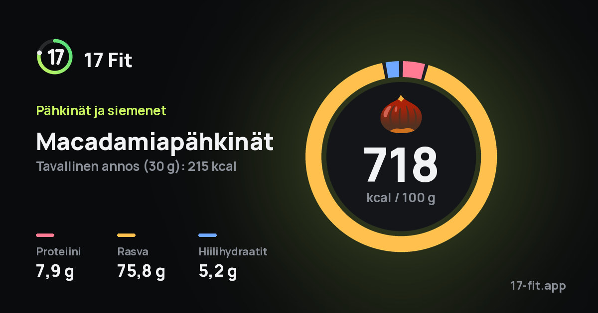 Macadamiapähkinät: 718 kcal 100 g:ssa, proteiinia 7,9 g, rasvaa 75,8 g, hiilihydraatteja 5,2 g.