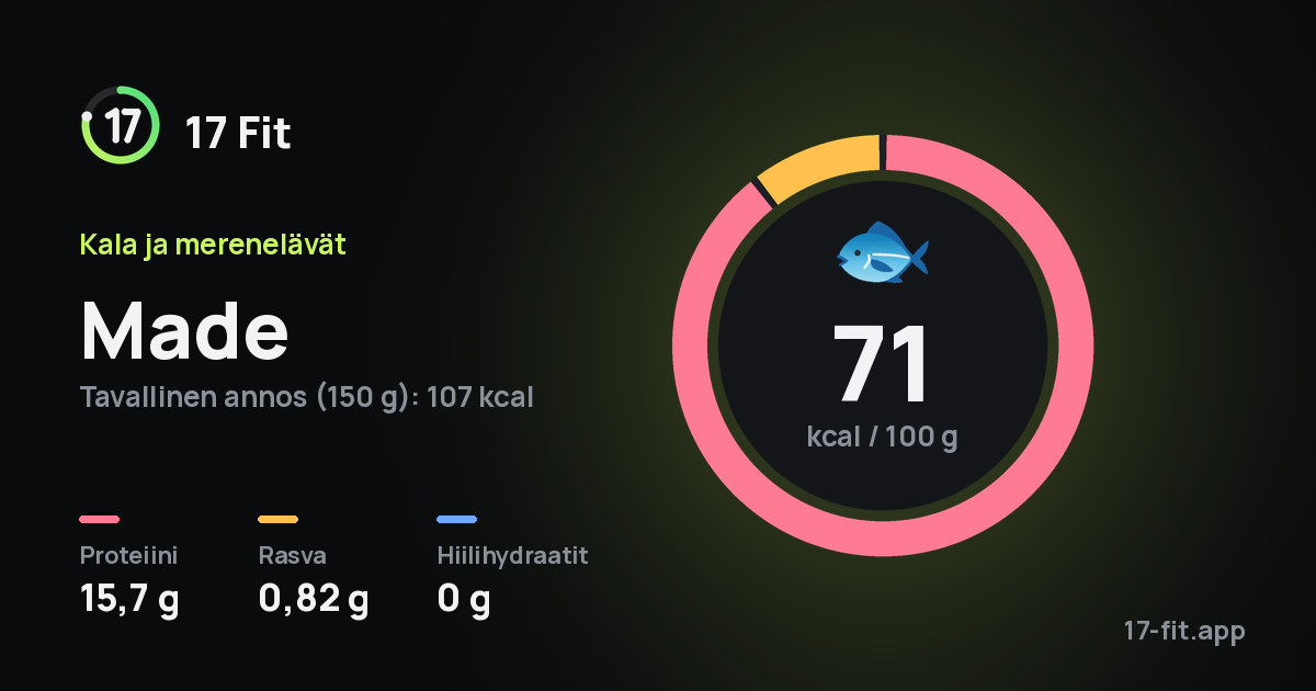 Made: 71 kcal 100 g:ssa, proteiinia 15,7 g, rasvaa 0,82 g, hiilihydraatteja 0 g.