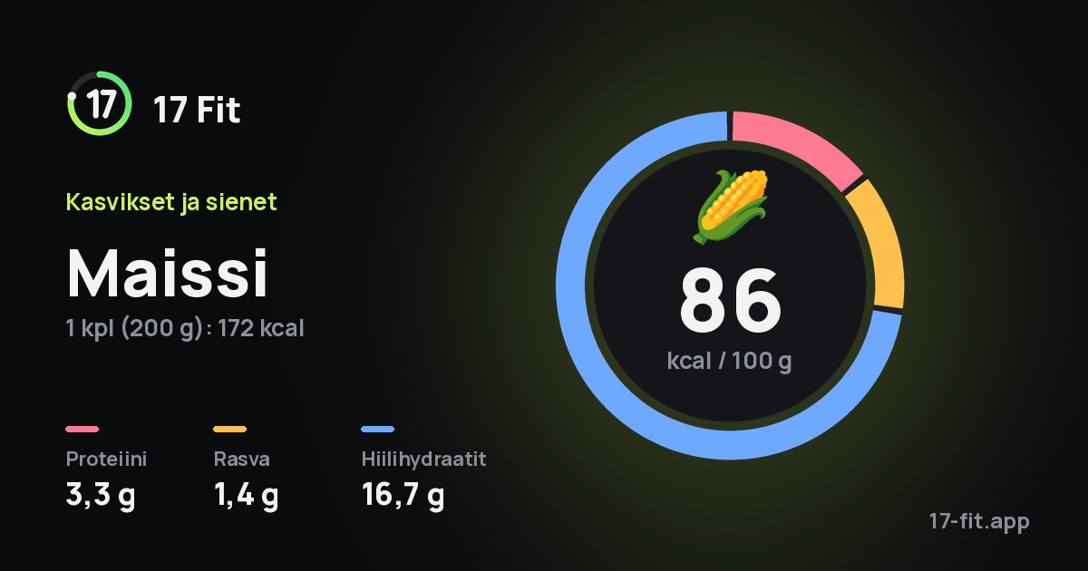 Maissi: 86 kcal 100 g:ssa, proteiinia 3,3 g, rasvaa 1,4 g, hiilihydraatteja 16,7 g.