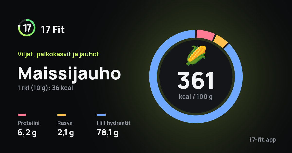 Maissijauho: 361 kcal 100 g:ssa, proteiinia 6,2 g, rasvaa 2,1 g, hiilihydraatteja 78,1 g.